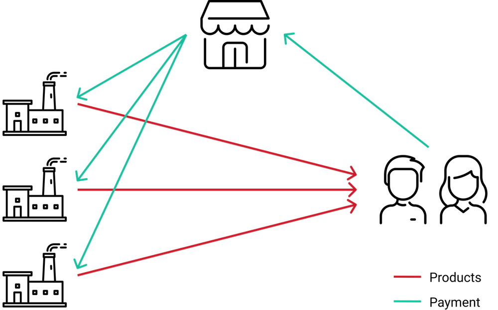 dropshipping model shown with the products going directly to the customer