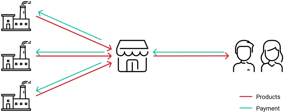 dropshipping model shown with the store owner as the centre