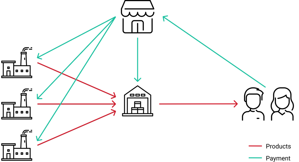 dropshipping model shown with a warehouse partner